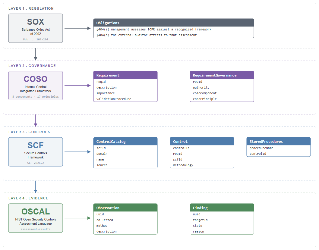 Pipeline diagram: requirements in plain text become controls through an LLM, the controls become a SQL procedure through a second LLM, a subject-matter expert reviews the procedure and either approves it or sends it back, the approved procedure is stored in the database, and executing it marks each requirement verified or not verified.