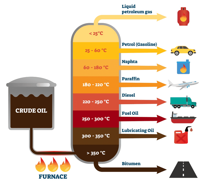 Diagram illustrating the distillation of crude oil in a furnace and the various products derived at different temperatures. Starting from the top, products include: Liquid petroleum gas (with an icon of a gas cylinder), Petrol or Gasoline (with a car icon), Naphtha (with a flame icon), Paraffin (with an aeroplane icon), Diesel (with a lorry icon), Fuel Oil (with a ship icon), Lubricating Oil (with an oil can icon), and Bitumen (with a road icon). Diagram illustrating the distillation of crude oil in a furnace and the various products derived at different temperatures. Starting from the top, products include: Liquid petroleum gas (with an icon of a gas cylinder), Petrol or Gasoline (with a car icon), Naphtha (with a flame icon), Paraffin (with an aeroplane icon), Diesel (with a lorry icon), Fuel Oil (with a ship icon), Lubricating Oil (with an oil can icon), and Bitumen (with a road icon).
