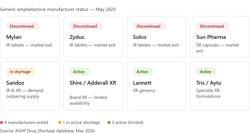 Infographic detailing the generic amphetamine manufacturer status as of May 2026, showing manufacturers with discontinued products, those in shortage, and active suppliers.