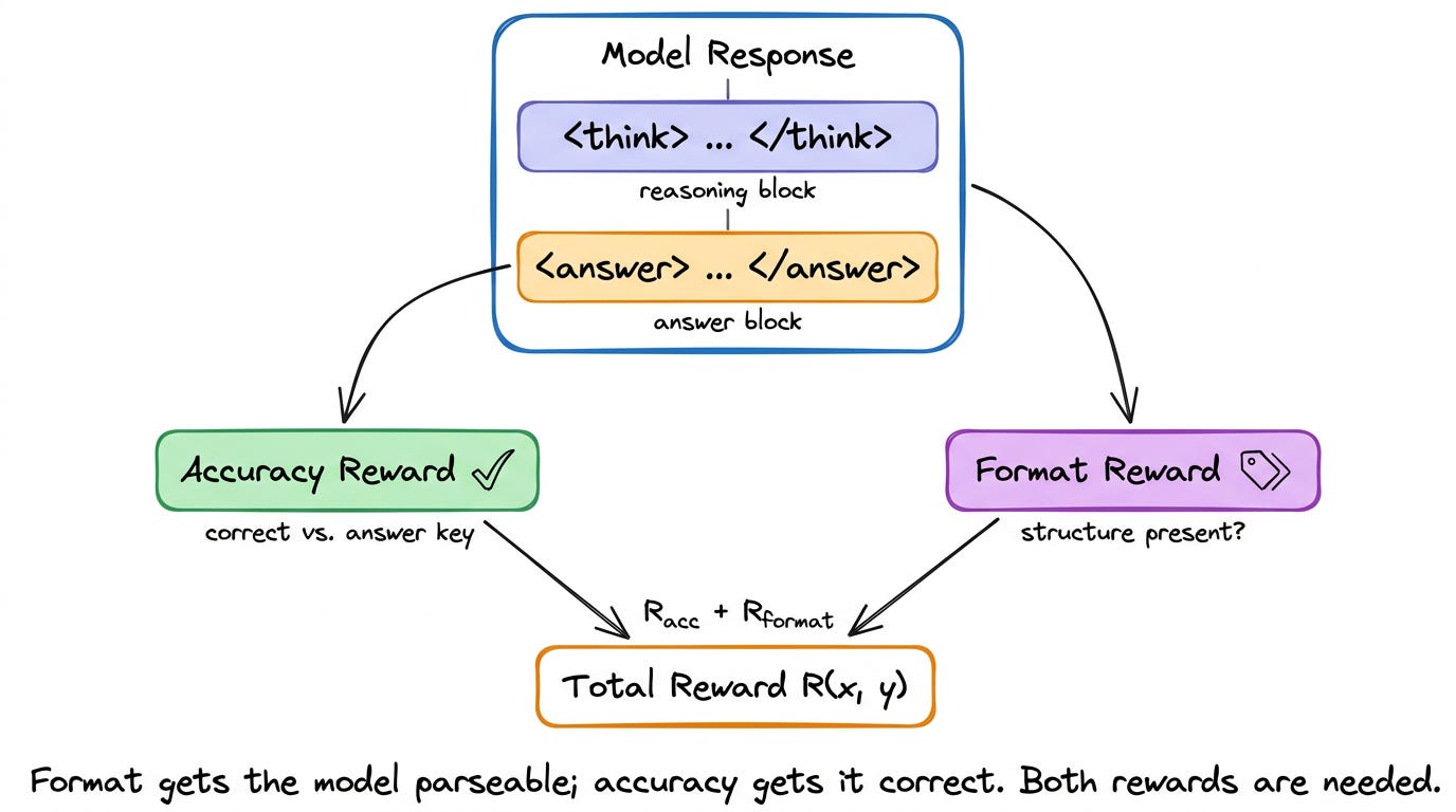 A single model response with the reasoning block and answer block highlighted....