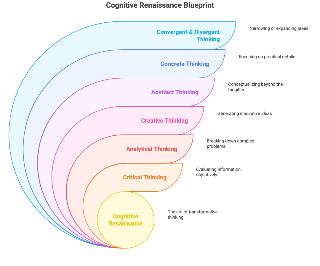 The Seven Styles of Thinking - by Ken Rutkowski