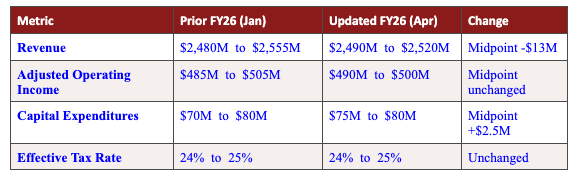 Stride FY2026 guidance comparison table with red header (prior January guidance versus updated April guidance): Revenue narrowed from $2,480M-$2,555M to $2,490M-$2,520M (midpoint -$13M); Adjusted Operating Income narrowed from $485M-$505M to $490M-$500M (midpoint unchanged at $495M); Capital Expenditures narrowed from $70M-$80M to $75M-$80M (midpoint +$2.5M); Effective Tax Rate 24%-25% unchanged.