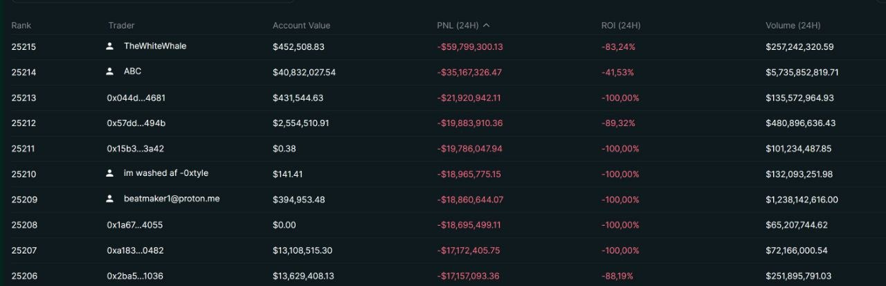 This liquidation event was worse than the COVID crash on alts, while bitcoin hardly moved. The order books were wiped out, large players liquidated, and some coins lost literally everything in a matter of minutes, while most lost between 50 and 80%. No leveraged play was safe, not even the conservative 2x on any alt.