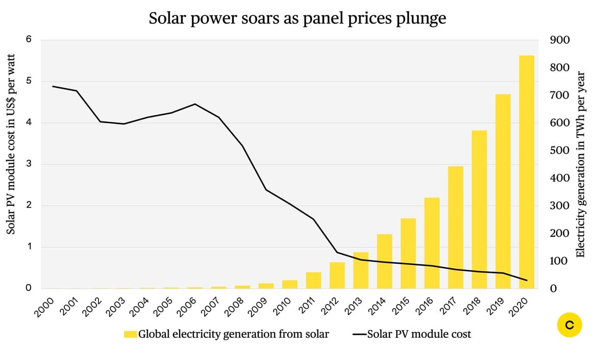 Chart: Solar's breathtaking price plunge and dizzying… | Canary Media