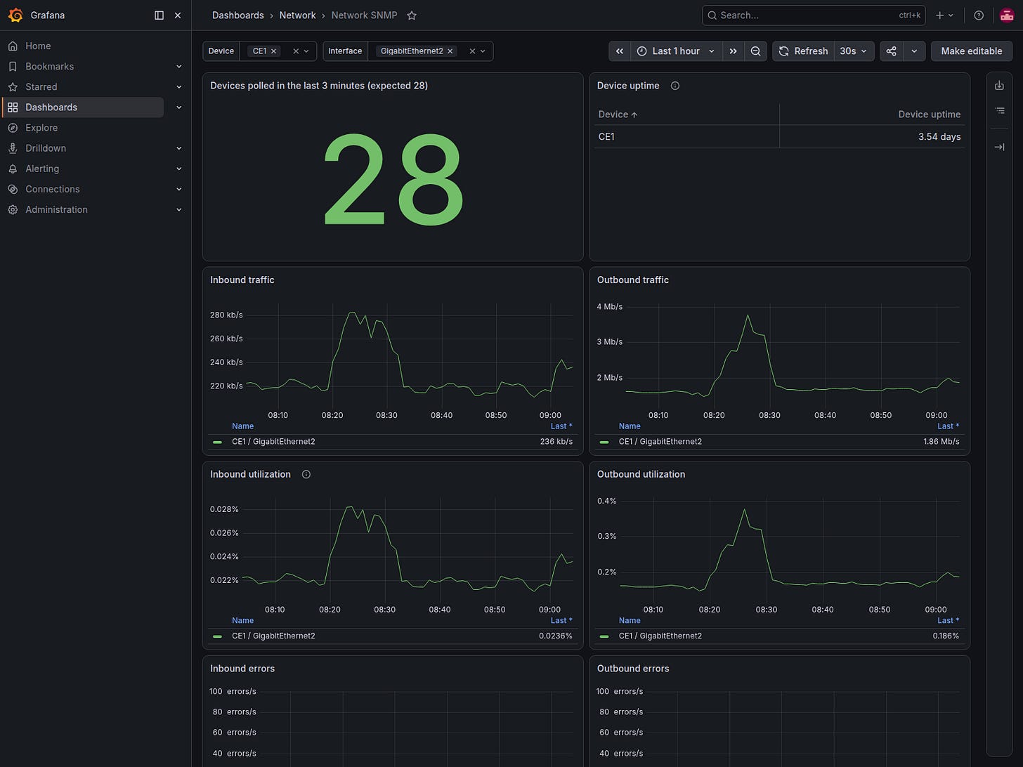 Network SNMP filtered to CE1 GigabitEthernet2, with full interface names in the traffic legends Network SNMP filtered to CE1 GigabitEthernet2, with full interface names in the traffic legends