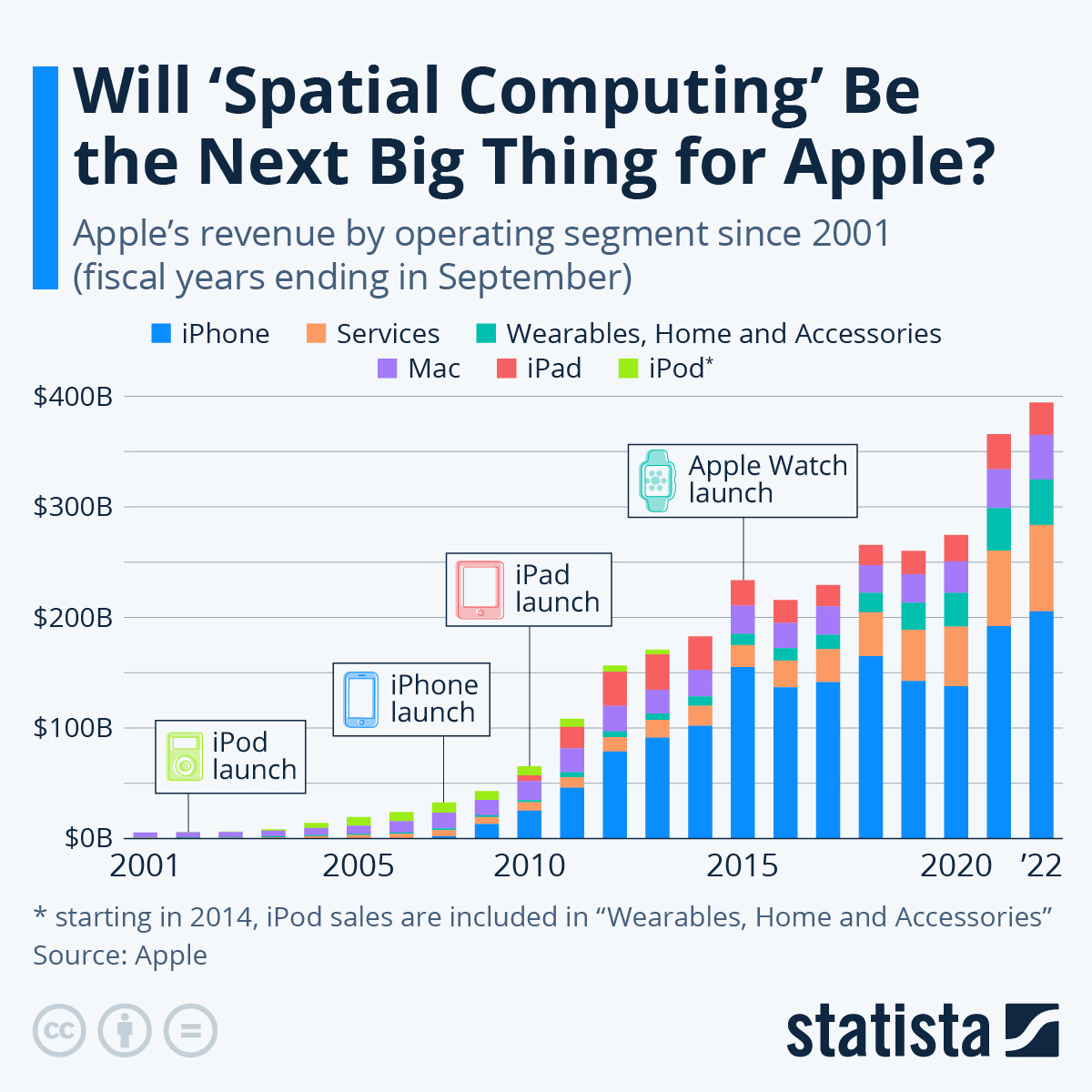 Grafico a barre, colori vari su bianco, riporta fatturato di Apple dal 2000 al 2022 per segmento (iPhone, Mac...), fonte: Statista