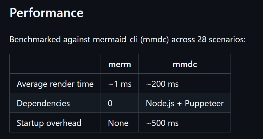 Merm performance benchmarks comparing rendering times