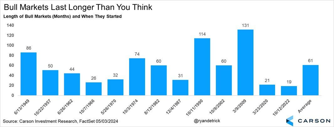 Bull Market Duration Bull Market Duration