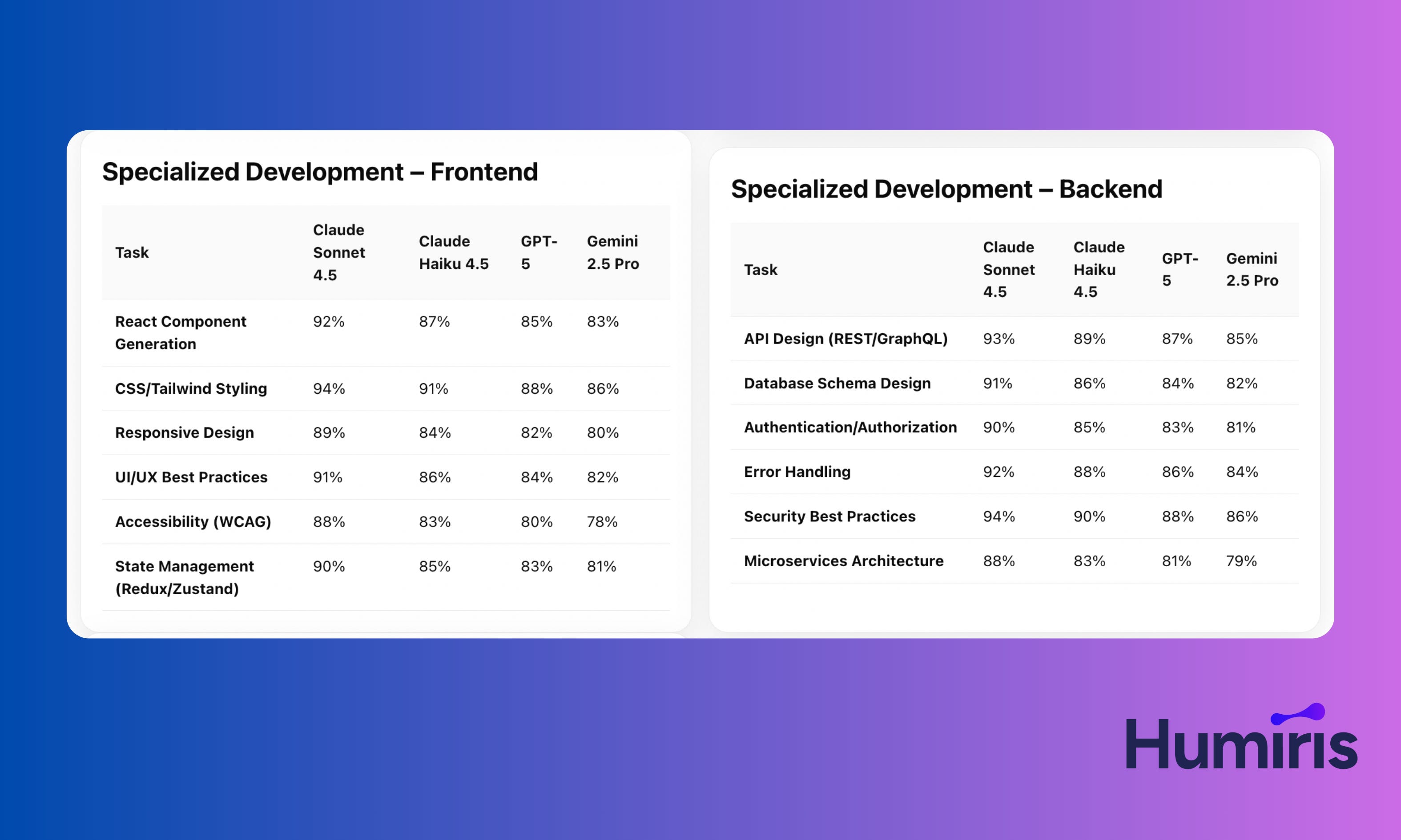 We just benchmarked Claude Haiku 4.5 in coding