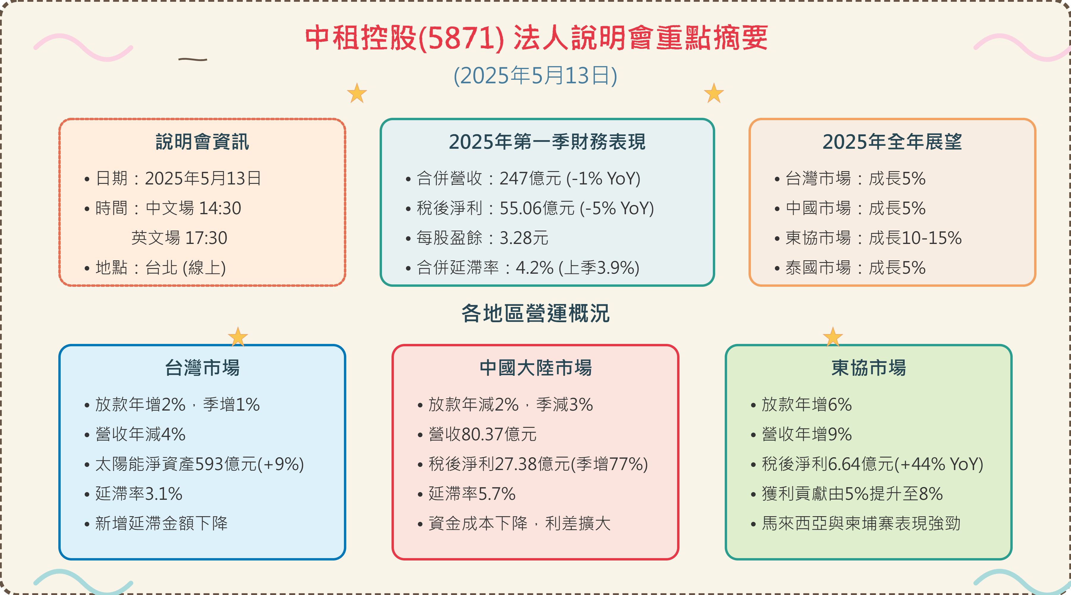 法說會】中租控股(5871)2025年第一季法說會整理- by allenscashflow
