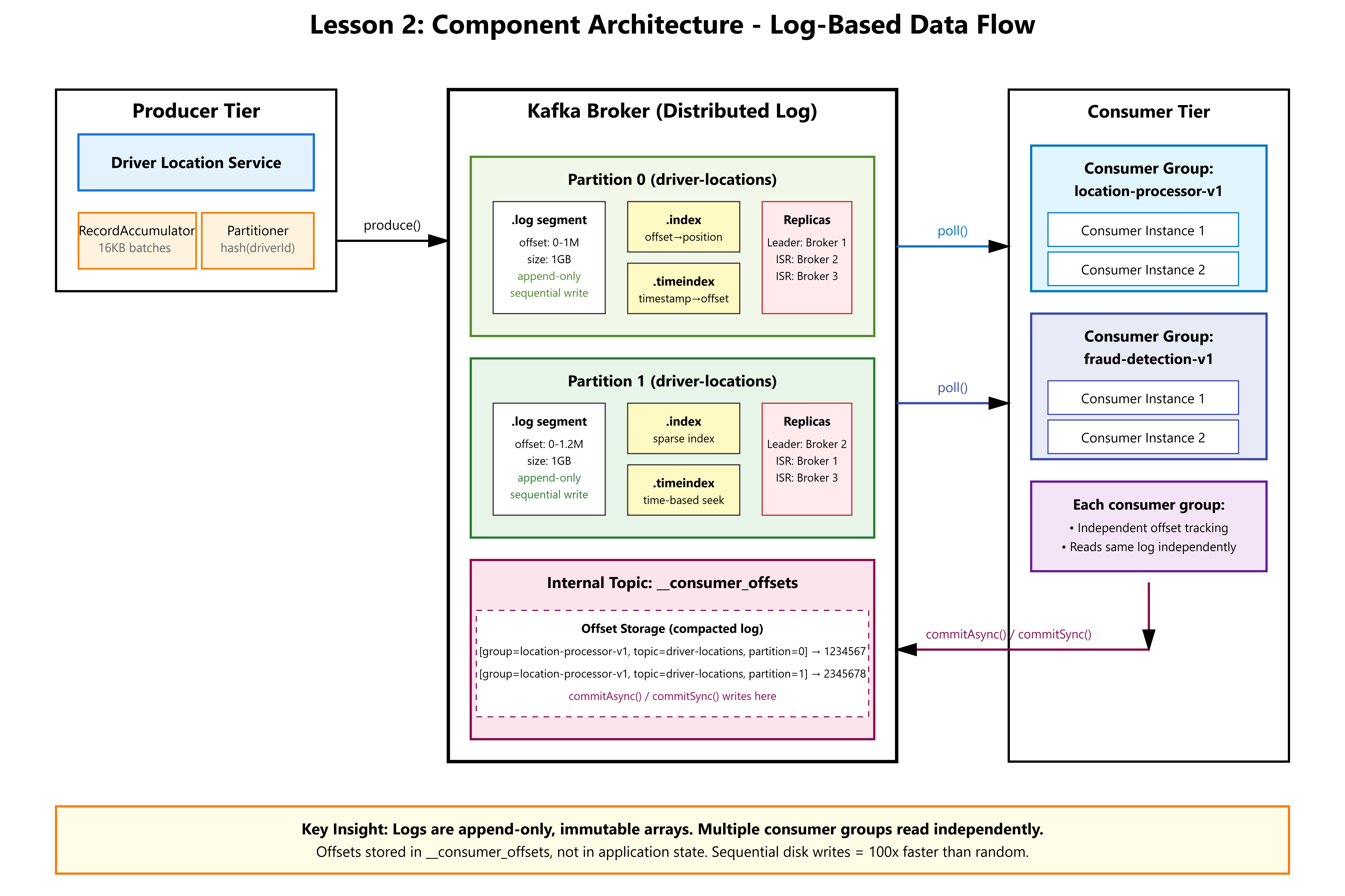 Lesson 2: The Log Abstraction - Why Kafka Isn't a Queue