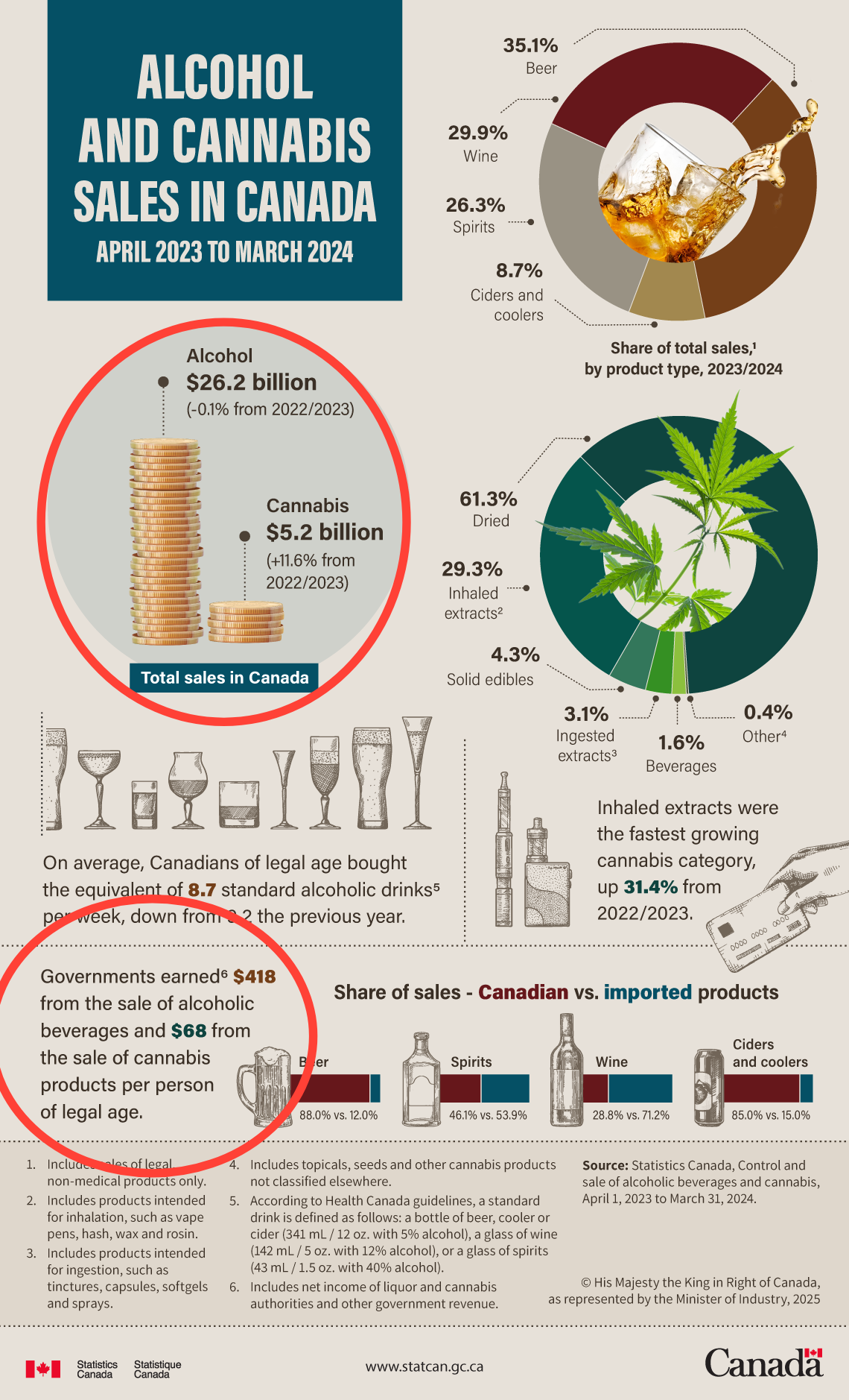 Infographic: Alcohol and cannabis sales in Canada, April 2023 to March 2024