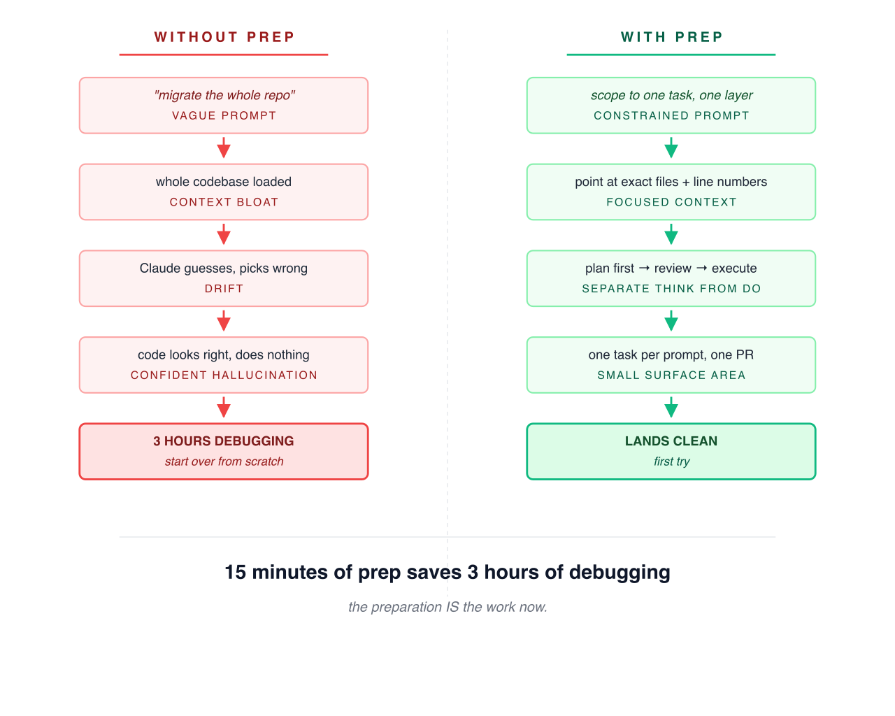 15 minutes of prep saves 3 hours of debugging.