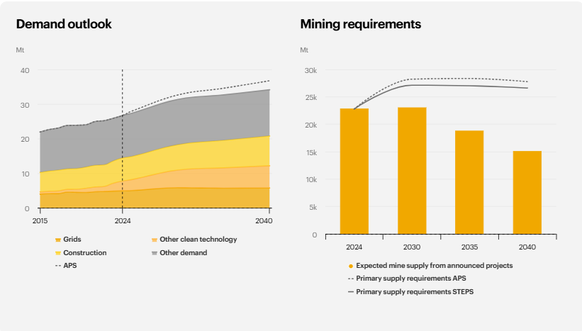 FIgure 4 - Copper Supply and Demand Outlook from IEA
