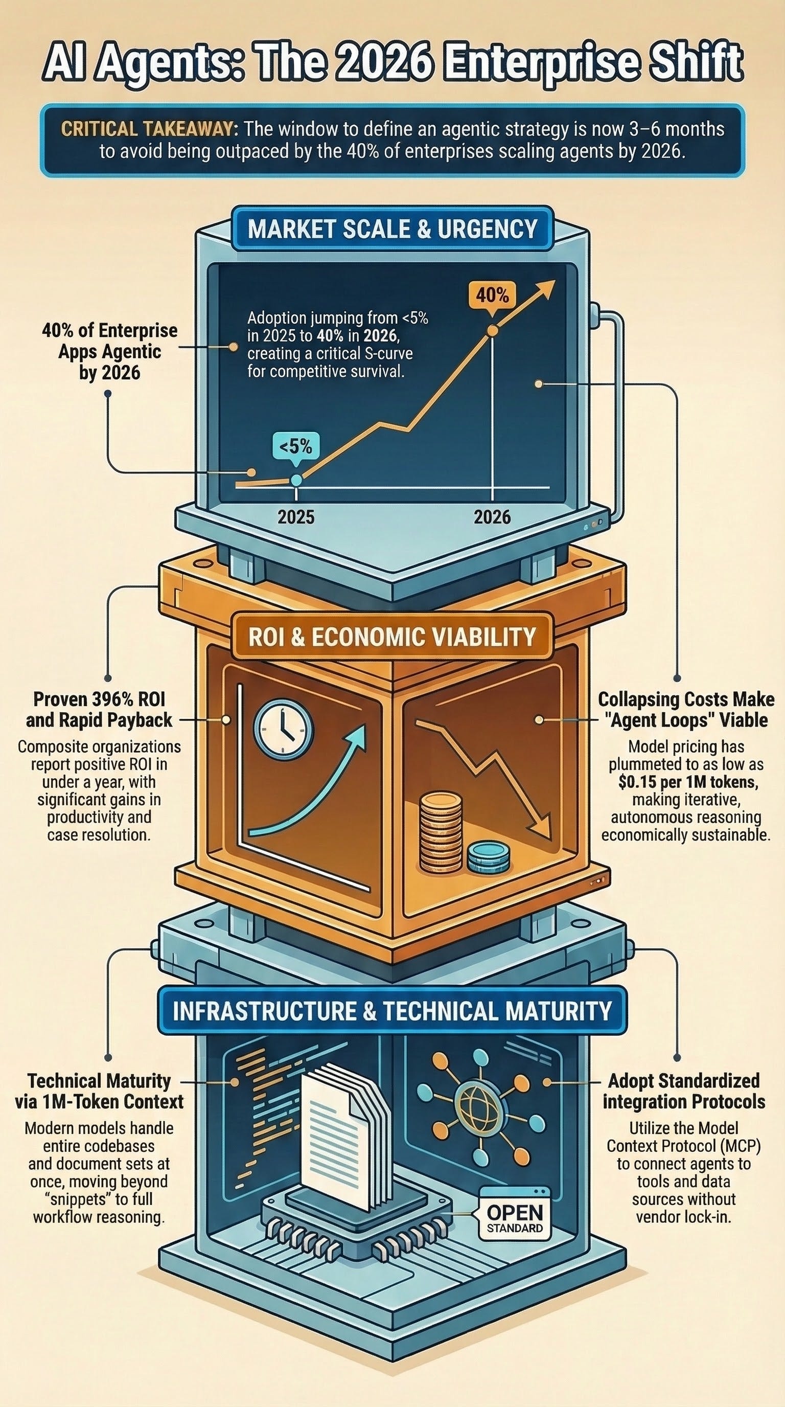 The Impetus for Agentic AI Adoption (2024–2026)
