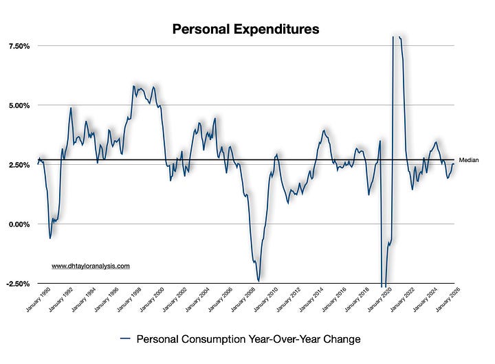 Personal Incomes v Personal Expenditures