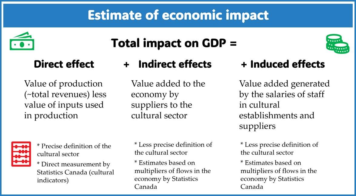 Graphic showing the components of the economic impact estimates. Total impact on GDP = direct effect + indirect effects + induced effects. Graphic showing the components of the economic impact estimates. Total impact on GDP = direct effect + indirect effects + induced effects.