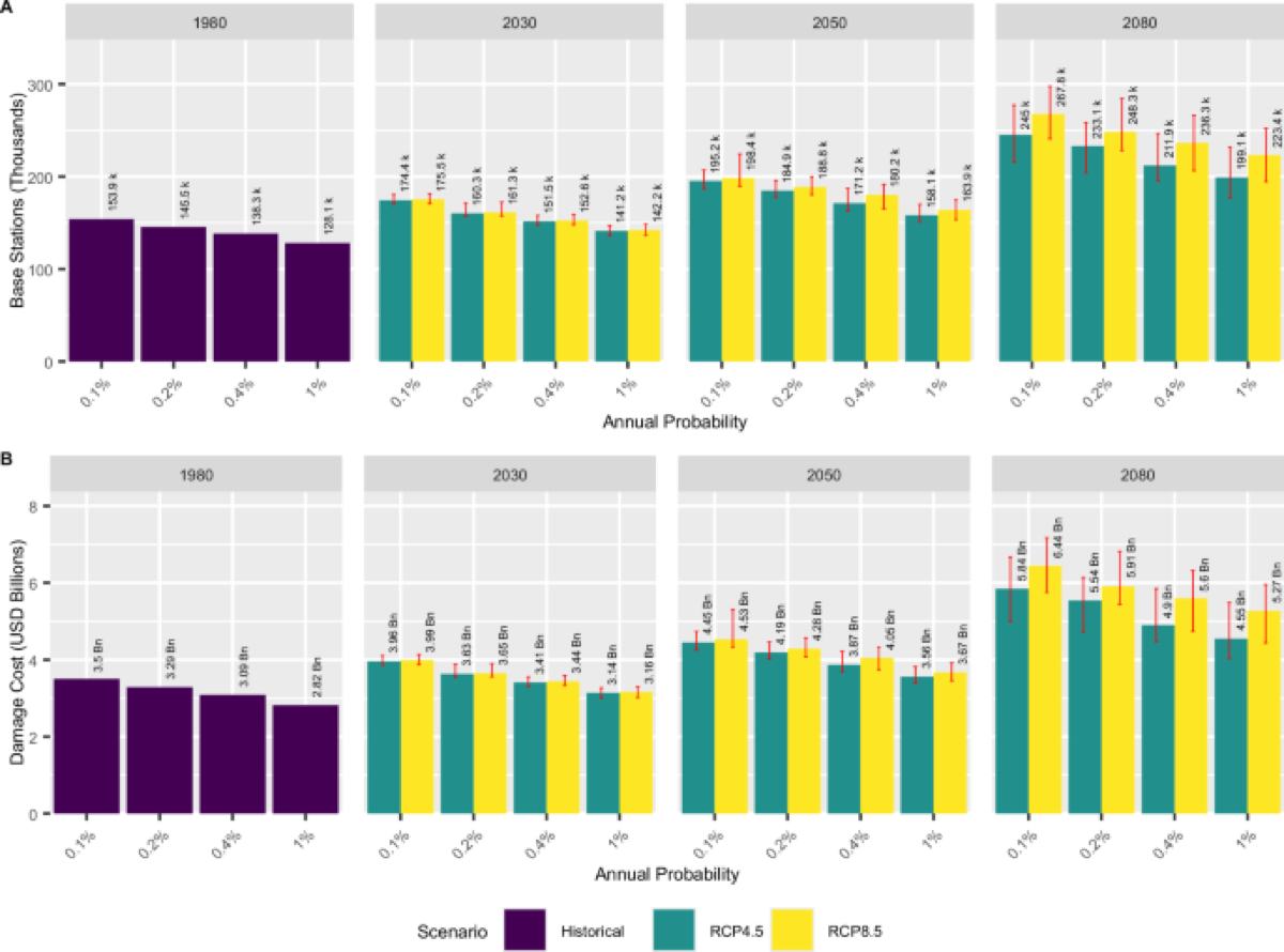 Base stations affected and damage costs by scenario Base stations affected and damage costs by scenario