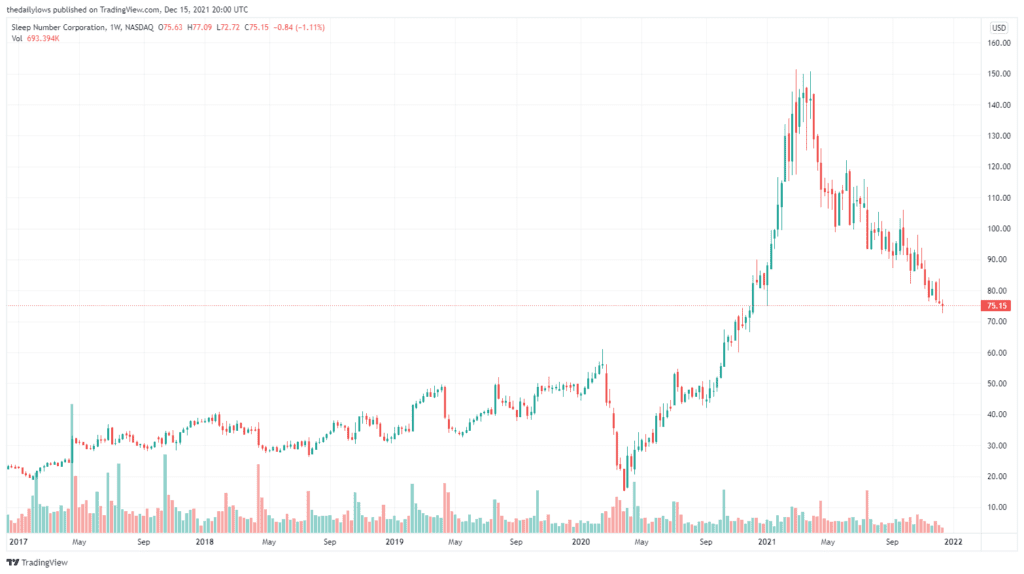 SNBR 5 Year Chart