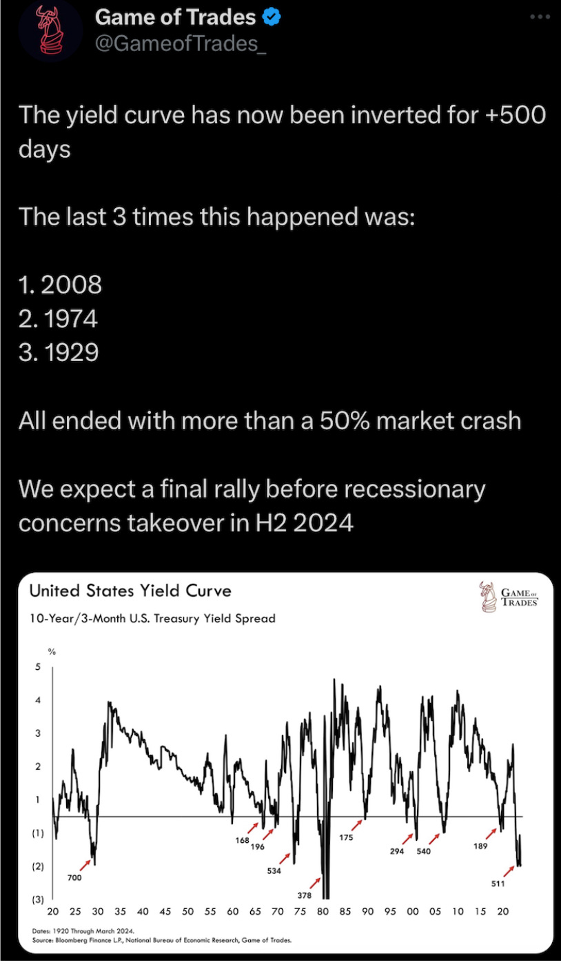 Yield Curve Inversion
