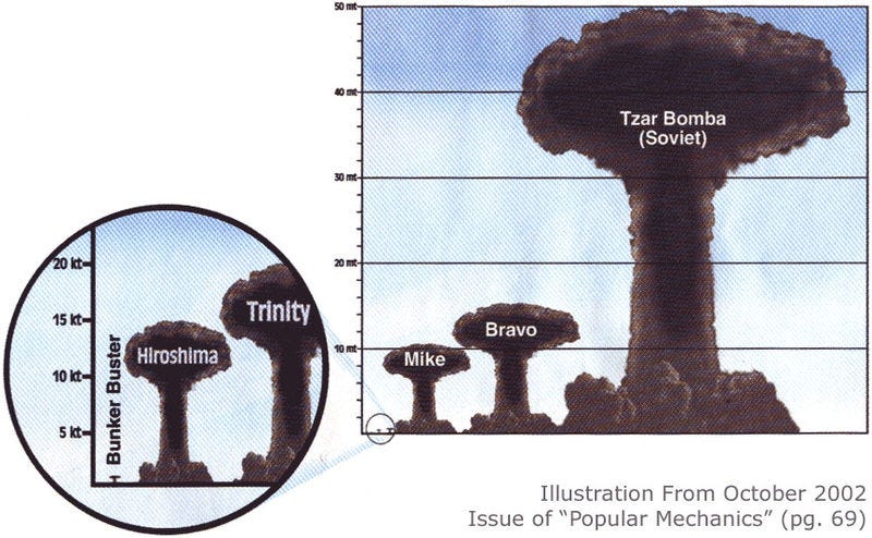 Visualization of the difference in scale between nuclear detonations of Hiroshima, Trinity, Ivy Mike, Bravo and Tsar Bomba by Popular Mechanics. Visualization of the difference in scale between nuclear detonations of Hiroshima, Trinity, Ivy Mike, Bravo and Tsar Bomba by Popular Mechanics.