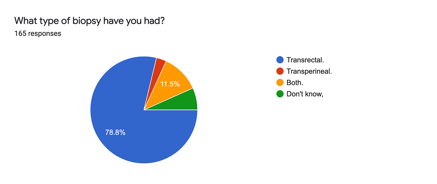 Forms response chart. Question title: What type of biopsy have you had?. Number of responses: 165 responses.