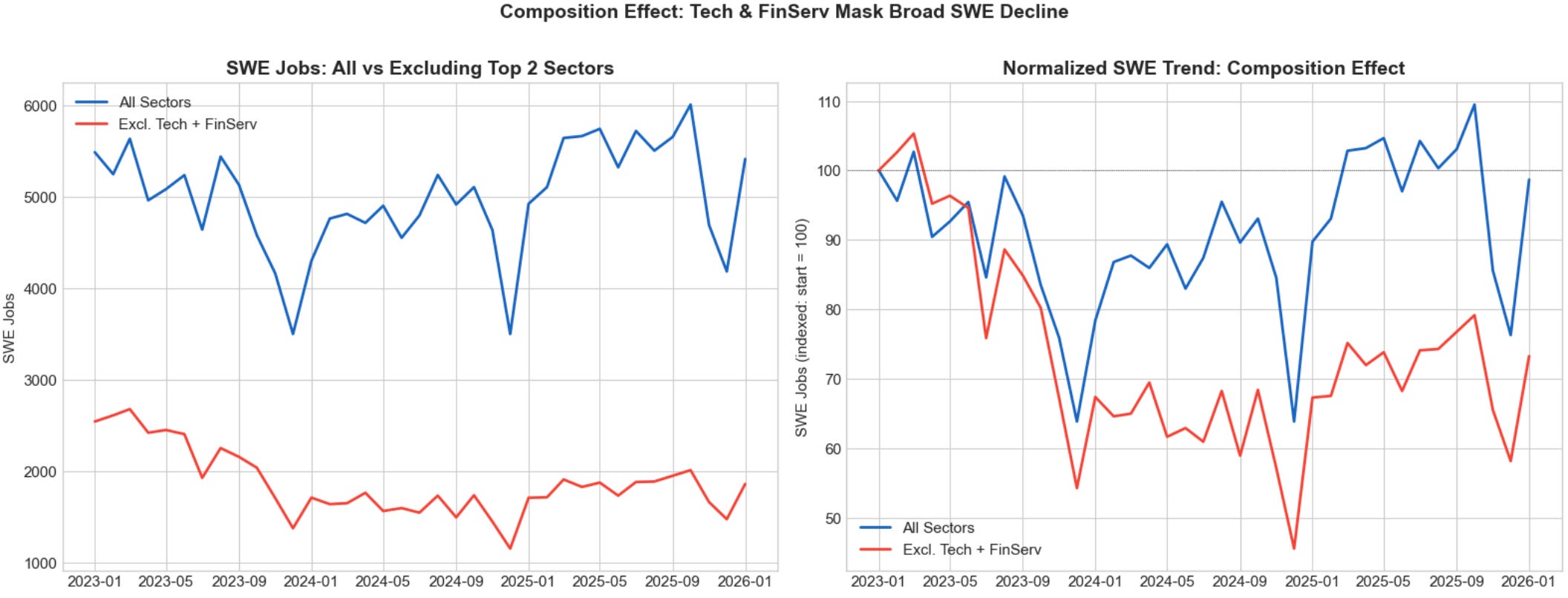 Software Engineer Stat Software Engineering Jobs Are Up 13.5%. Why that stat lies and where ...