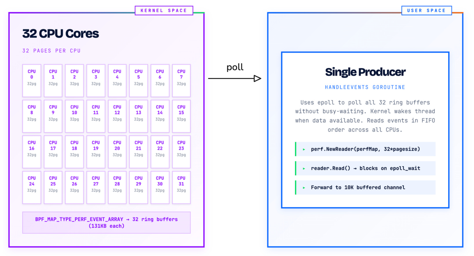 Who Will Observe the Observability? eBPF Performance at Scale