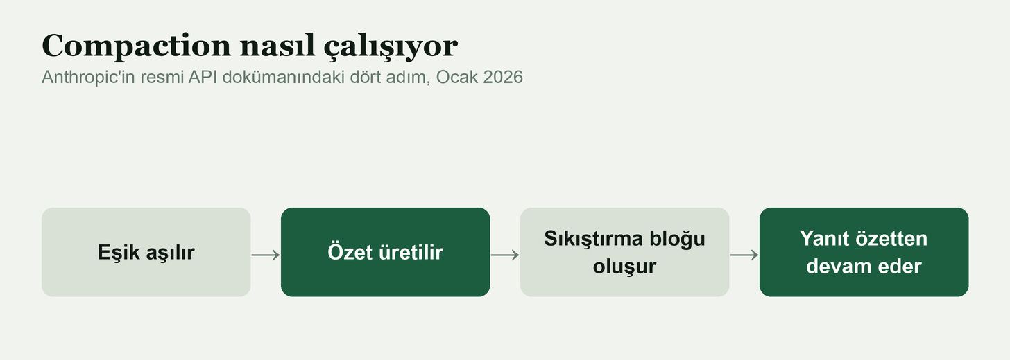 Compaction'ın dört adımı: eşik aşılır, özet üretilir, sıkıştırma bloğu oluşur, yanıt özetten devam eder Compaction'ın dört adımı: eşik aşılır, özet üretilir, sıkıştırma bloğu oluşur, yanıt özetten devam eder