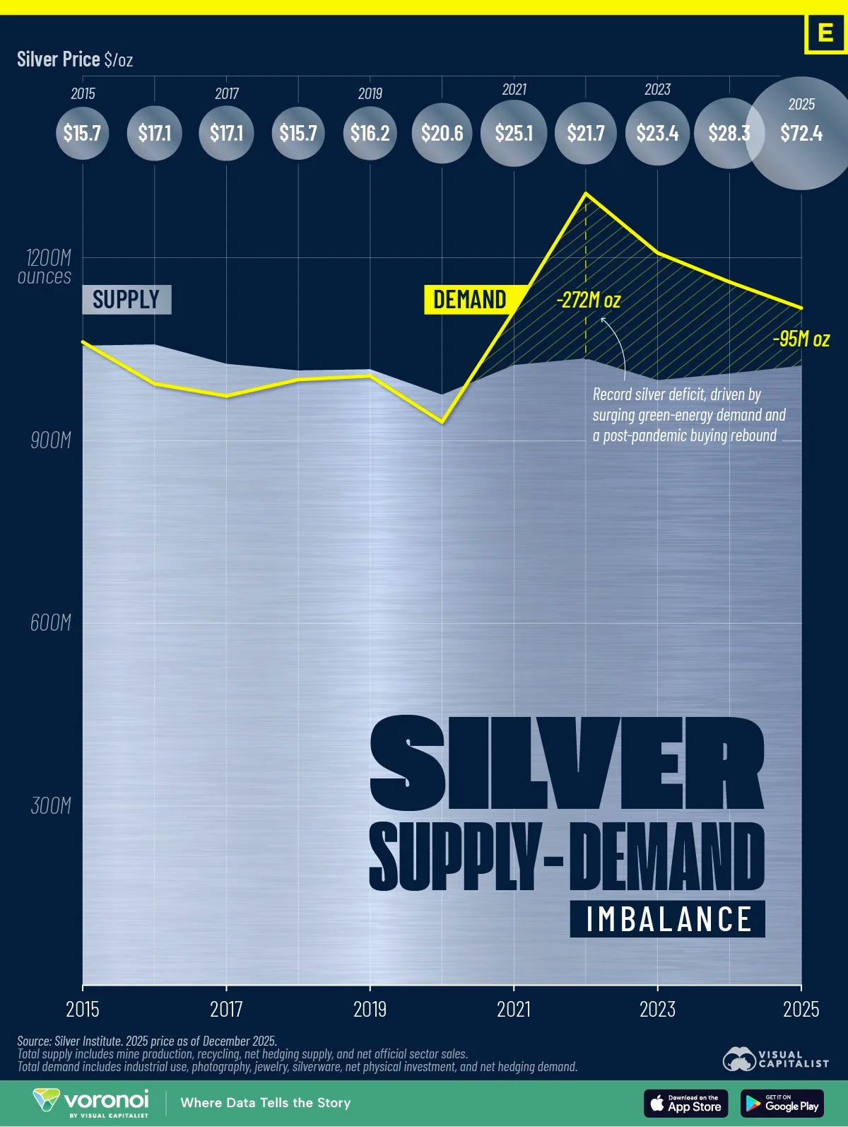This graphic shows silver supply and demand data highlighting persistent market deficits since 2021. This graphic shows silver supply and demand data highlighting persistent market deficits since 2021.
