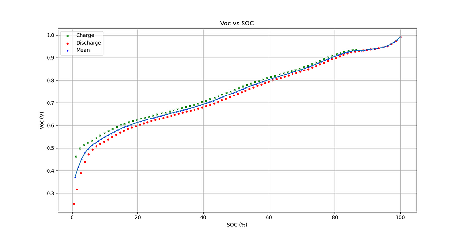 Lithium ion Cell Open Circuit Voltage Curve Estimation