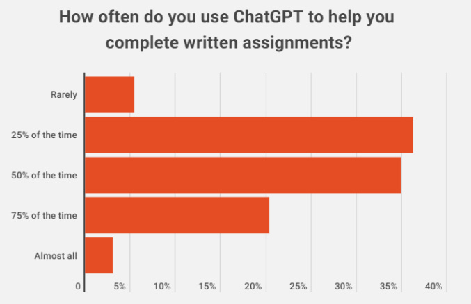 A bar graph depicting how often students use ChatGPT to complete writing assignments.