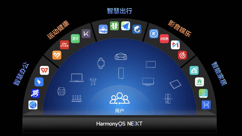 HarmonyOS Rebirth: A Path to Innovation in HarmonyOS NEXT Architecture ...