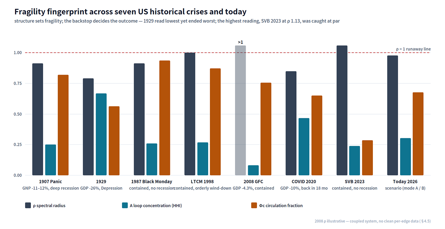 Figure 7 — Fragility fingerprint across the seven US histories and today: amplification ρ, loop concentration, and circulation fraction, with the realised outcome beneath each group. Structure alone does not rank the outcomes — 1929 has the lowest ρ and the worst end, while 1907 and 1987, at comparable readings, were contained at a single node. (The ρ readings for 1907, 1929, 1987, LTCM, COVID, SVB and today are computed on the calibrated networks; only 2008’s is illustrative, for want of clean edge-level data.)