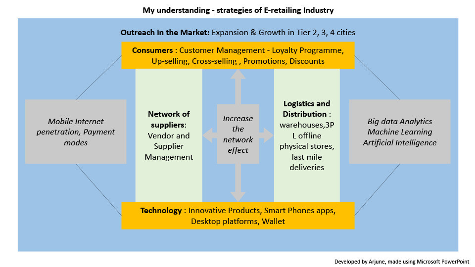 Indian E-retailing segment: Attractiveness and Strategies