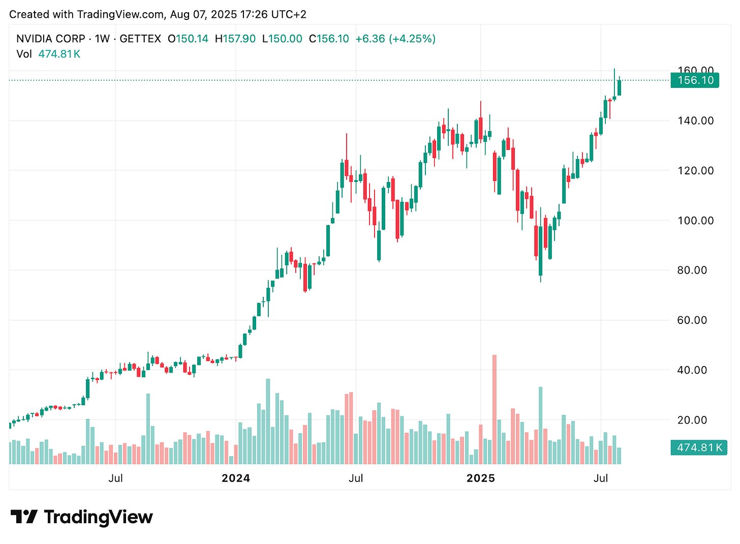 TradingView chart
