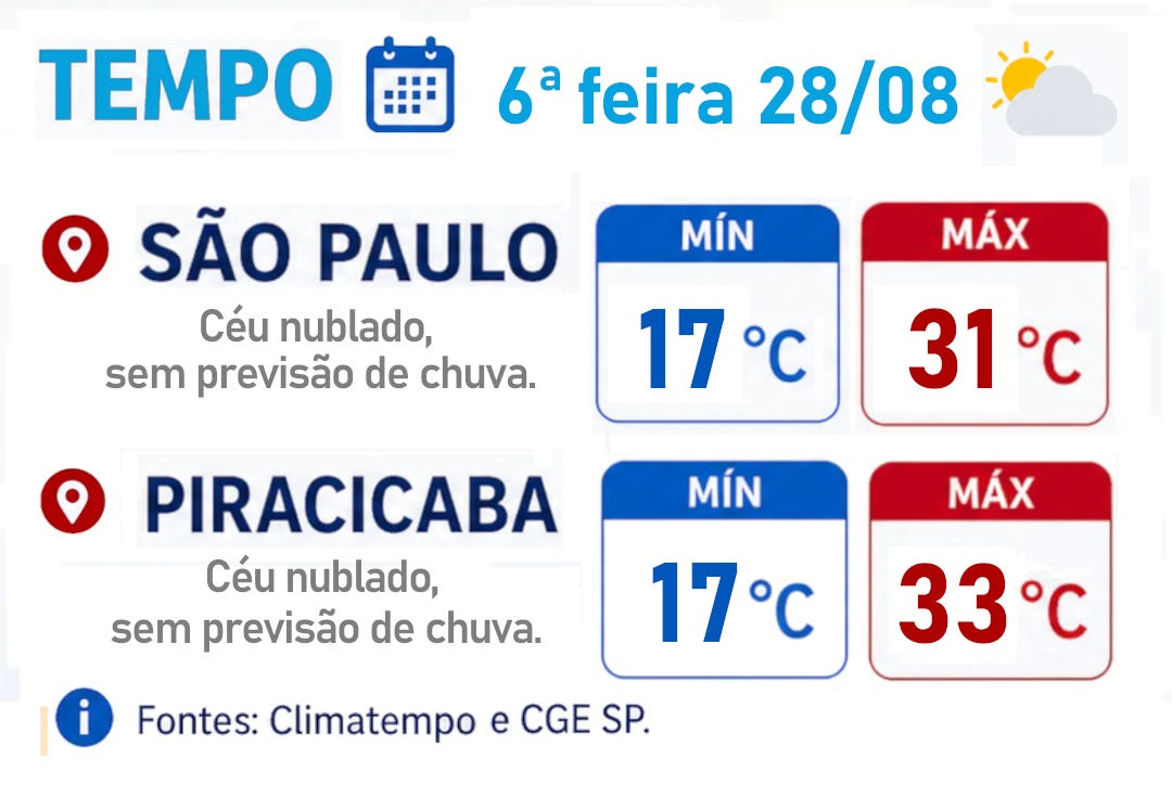 Previsão do tempo para sexta-feira (28/8) em Piracicaba: dia quente e seco, com poucas nuvens e sem chuva Previsão do tempo para sexta-feira (28/8) em Piracicaba: dia quente e seco, com poucas nuvens e sem chuva