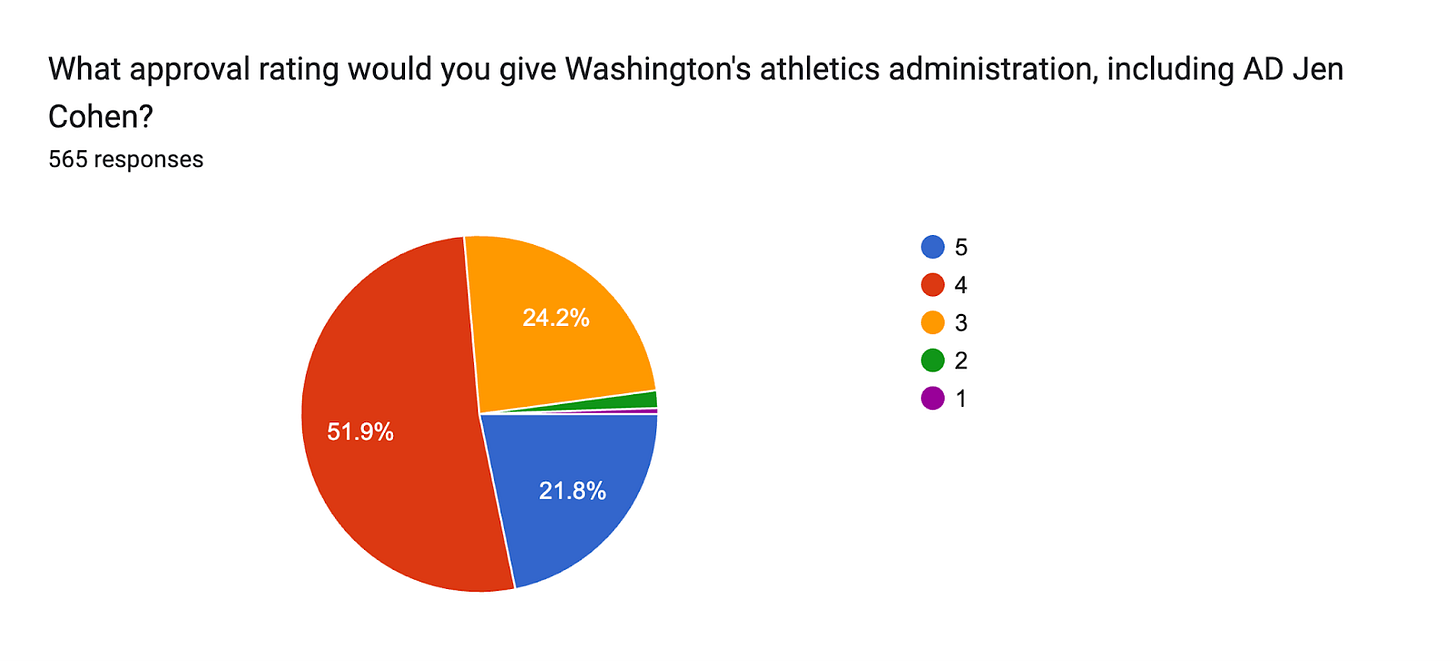 Forms response chart. Question title: What approval rating would you give Washington's athletics administration, including AD Jen Cohen?. Number of responses: 565 responses.
