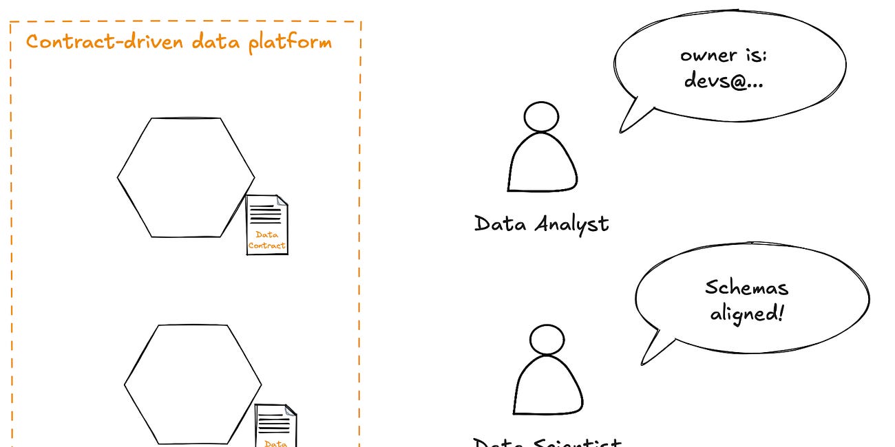 The Contract-driven Data Platform