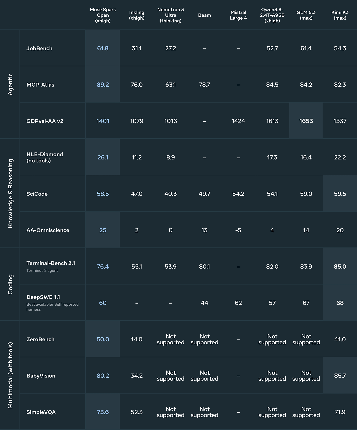 Benchmark table comparing Muse Spark Open with Inkling, Nemotron 3 Ultra, Beam, Mistral 4 Large, Qwen3.8-2.4T-A95B, GLM 5.3, and Kimi K3 across agentic, knowledge and reasoning, coding, and tool-assisted multimodal evaluations. Benchmark table comparing Muse Spark Open with Inkling, Nemotron 3 Ultra, Beam, Mistral 4 Large, Qwen3.8-2.4T-A95B, GLM 5.3, and Kimi K3 across agentic, knowledge and reasoning, coding, and tool-assisted multimodal evaluations.