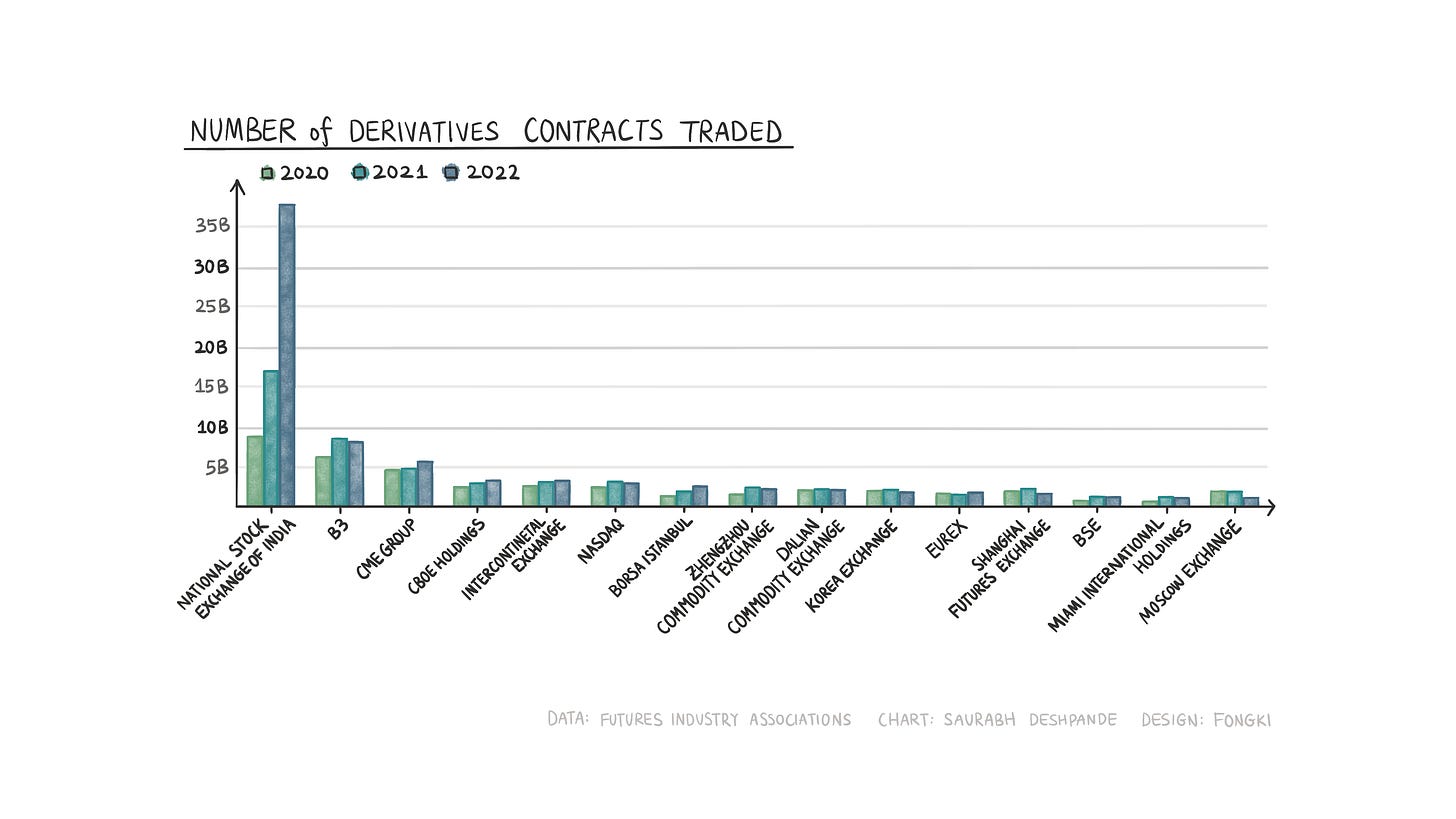 Number of derivatives contracts traded