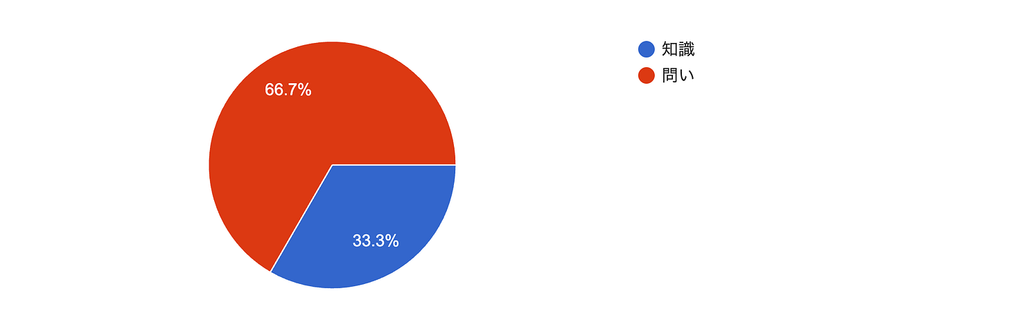 フォームの回答のグラフ。質問のタイトル: Q1:メディアの価値は、新しい「知識」に出会えること? 新しい「問い」に出会えること?。回答数: 3 件の回答。 フォームの回答のグラフ。質問のタイトル: Q1:メディアの価値は、新しい「知識」に出会えること? 新しい「問い」に出会えること?。回答数: 3 件の回答。