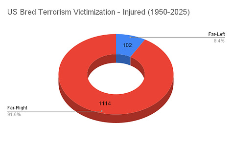 Three donut charts comparing far-left vs. far-right terrorism in the U.S. from 1950–2025. The first chart shows injuries: 1,114 injured by far-right (91.6%) vs. 102 by far-left (8.4%). The second chart shows deaths: 303 killed by far-right (91.3%) vs. 29 by far-left (8.7%). The third chart shows total victims (injured + killed): 1,417 victims of far-right terrorism (91.5%) vs. 131 victims of far-left terrorism (8.5%). Together, the charts demonstrate that while far-right incidents are about 2.6 times more frequent, their lethality is over ten times greater than far-left violence.