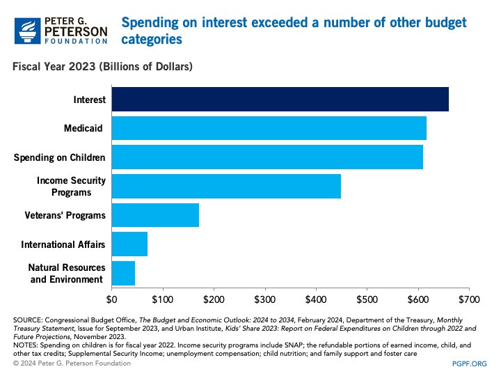 Spending on interest exceeded a number of other budget categories