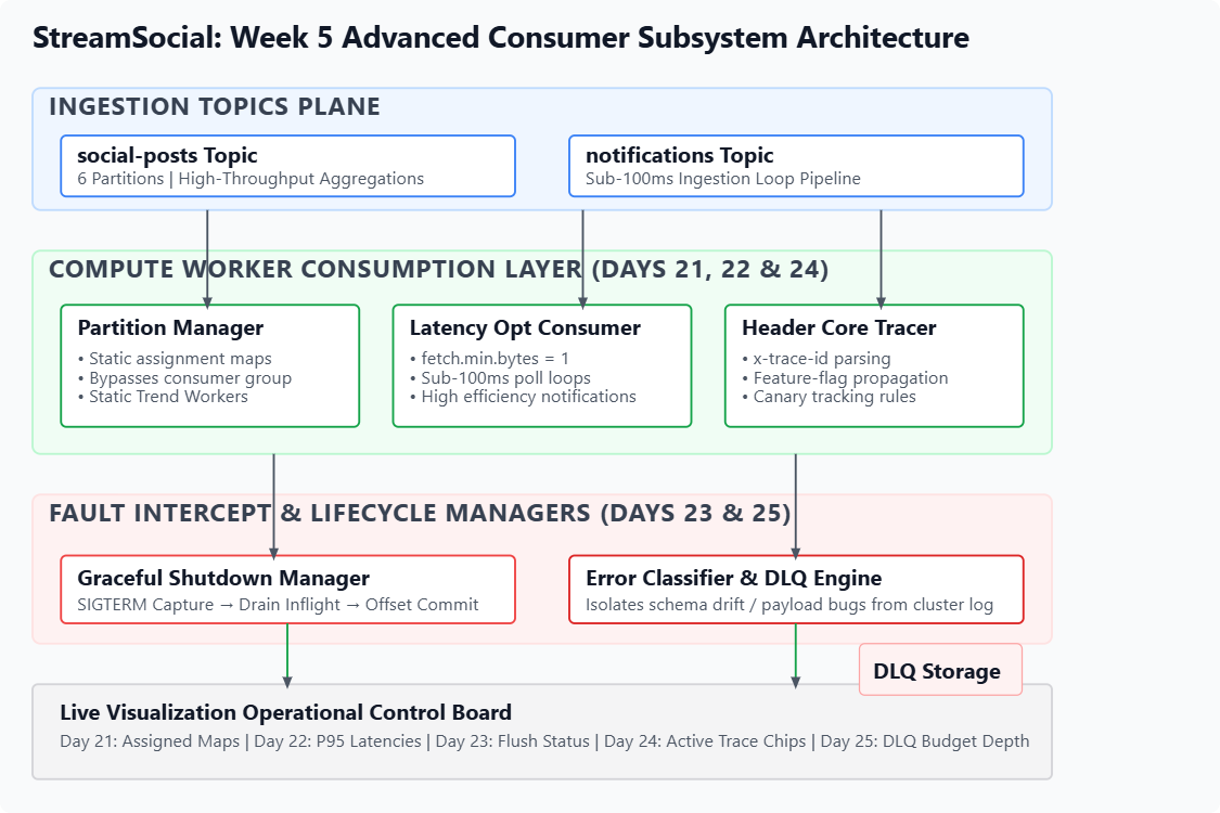 Week 5 : Advanced Consumer Design & Error Handling (Days 21–25)