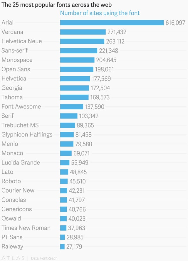 r/webdev - The 25 most popular fonts on the web, from a scan of the top million websites