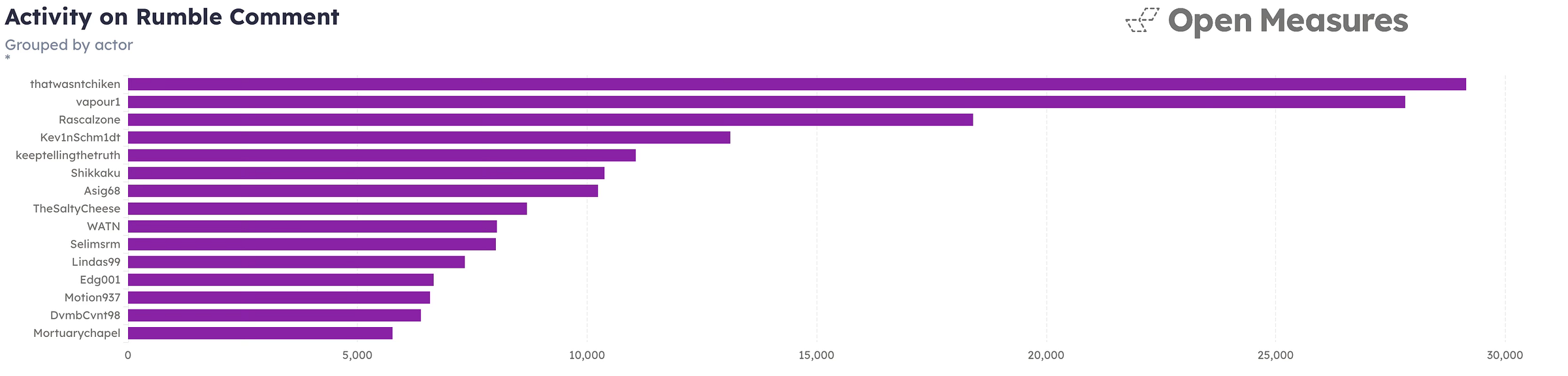 A graph shows 15 accounts on Rumble that uploaded the highest number of videos to the platform in the yearlong period Open Measures reviewed. An account called “RealAmericasVoice” led the pack with more than 24,000 uploads. At the bottom of the list is an account styled after the QAnon conspiracy that uploaded nearly 9,000 videos.