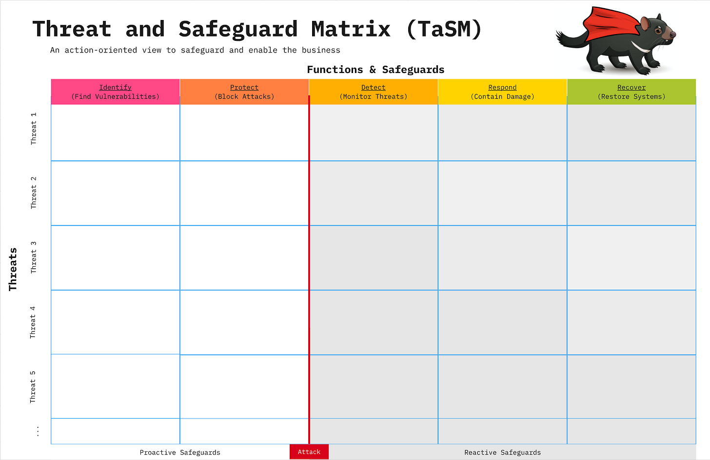 Threat and Safeguard Matrix