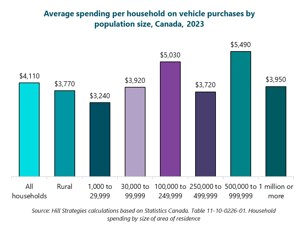 Column graph of average spending per household on vehicle purchases by population size, Canada, 2023. All households: $4110. Rural: $3770. 1,000 to 29,999: $3240. 30,000 to 99,999: $3920. 100,000 to 249,999: $5030. 250,000 to 499,999: $3720. 500,000 to 999,999: $5490. 1 million or more: $3950. Source: Hill Strategies calculations based on Statistics Canada. Table 11-10-0226-01. Household spending by size of area of residence. Column graph of average spending per household on vehicle purchases by population size, Canada, 2023. All households: $4110. Rural: $3770. 1,000 to 29,999: $3240. 30,000 to 99,999: $3920. 100,000 to 249,999: $5030. 250,000 to 499,999: $3720. 500,000 to 999,999: $5490. 1 million or more: $3950. Source: Hill Strategies calculations based on Statistics Canada. Table 11-10-0226-01. Household spending by size of area of residence.