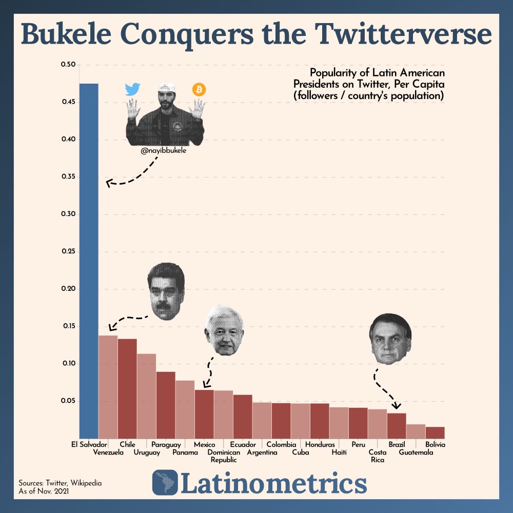 FEMSA, Nayib Bukele, and Airports